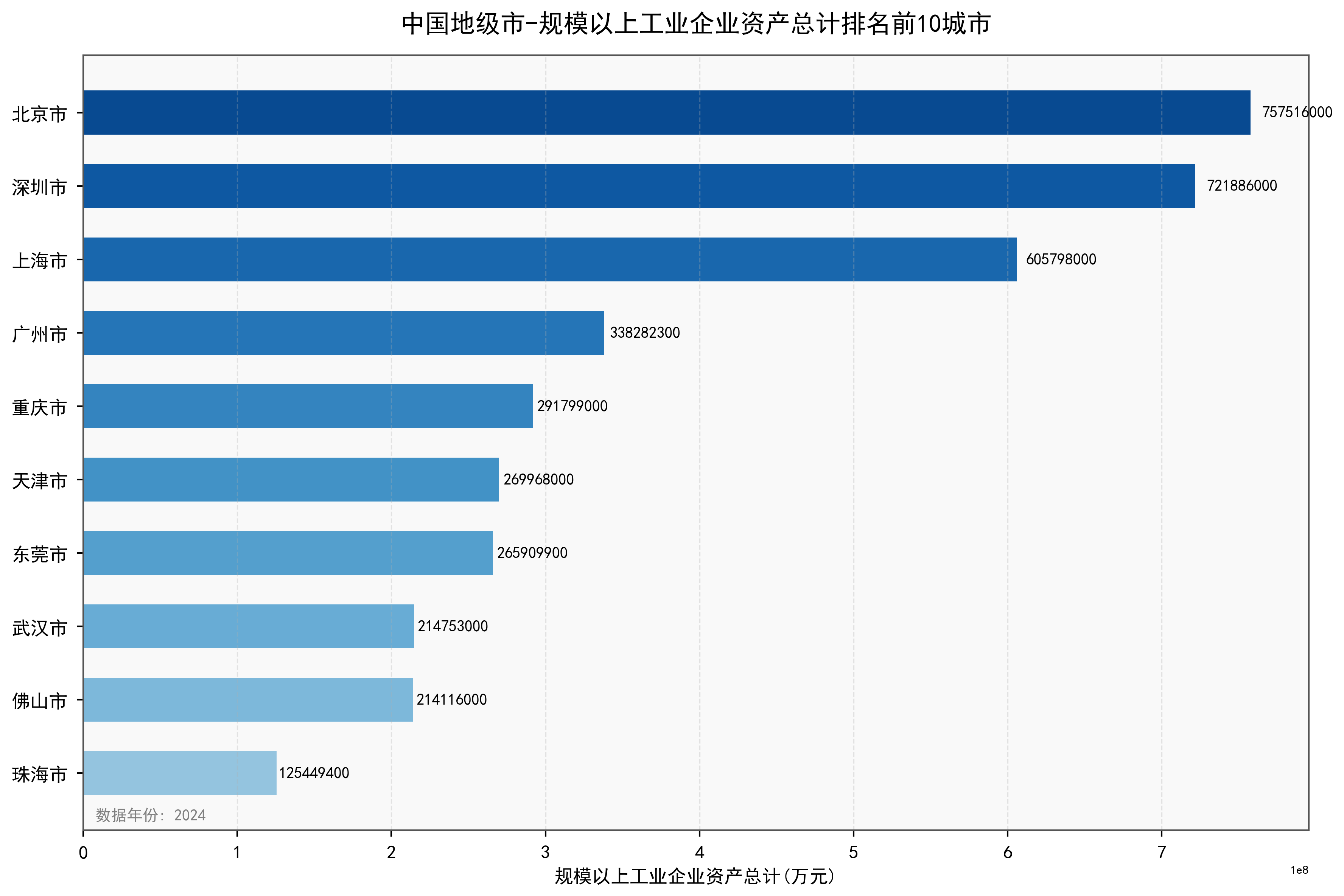 中国地级市规模以上工业企业资产总计数据：2000-2024年